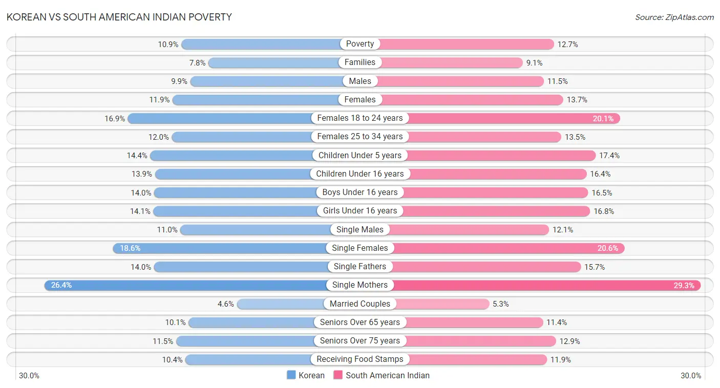 Korean vs South American Indian Poverty