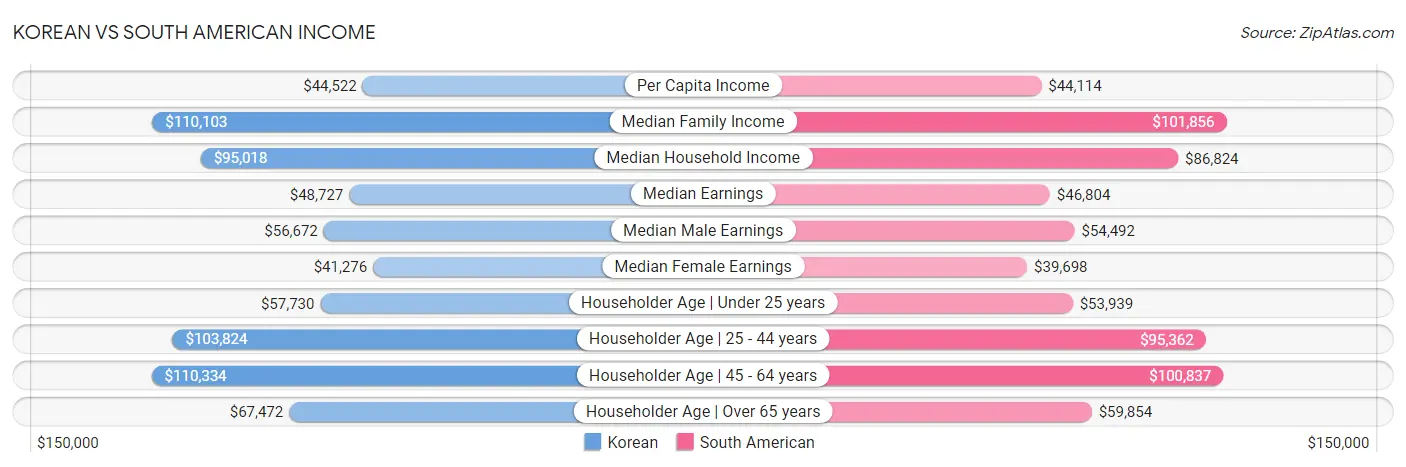 Korean vs South American Income