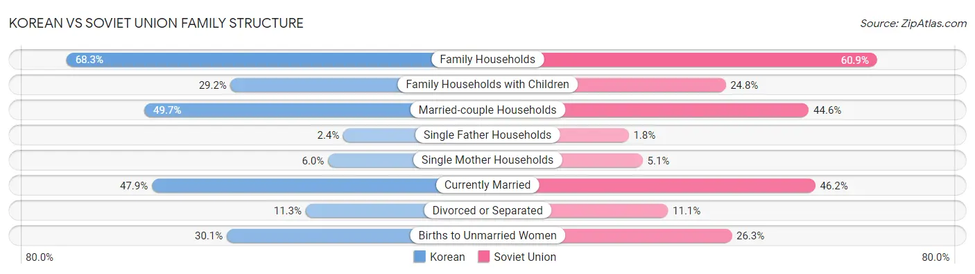 Korean vs Soviet Union Family Structure