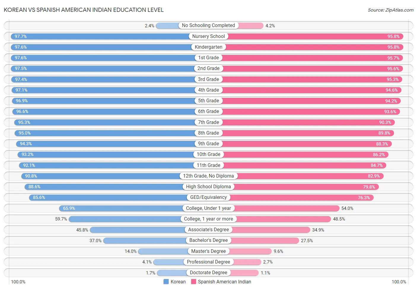 Korean vs Spanish American Indian Education Level