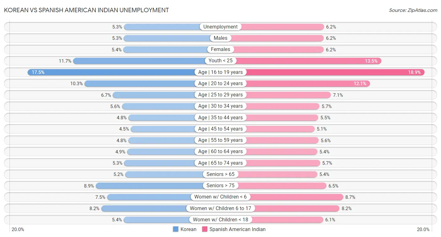 Korean vs Spanish American Indian Unemployment