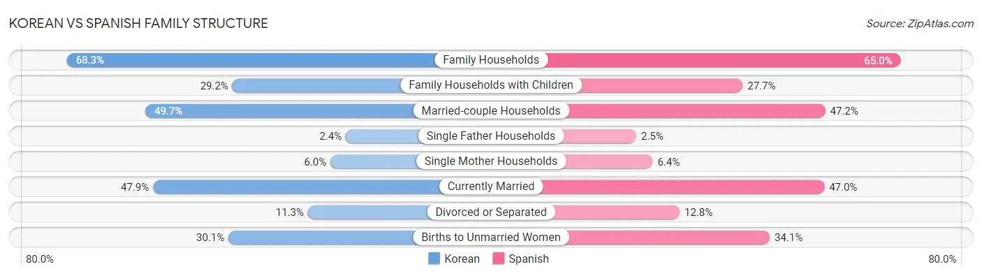 Korean vs Spanish Family Structure
