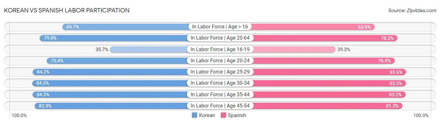 Korean vs Spanish Labor Participation