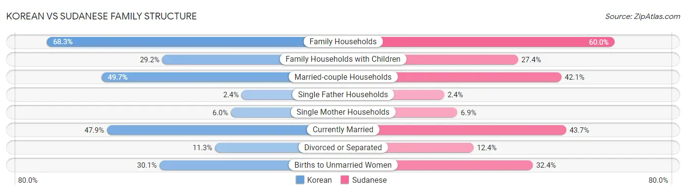 Korean vs Sudanese Family Structure