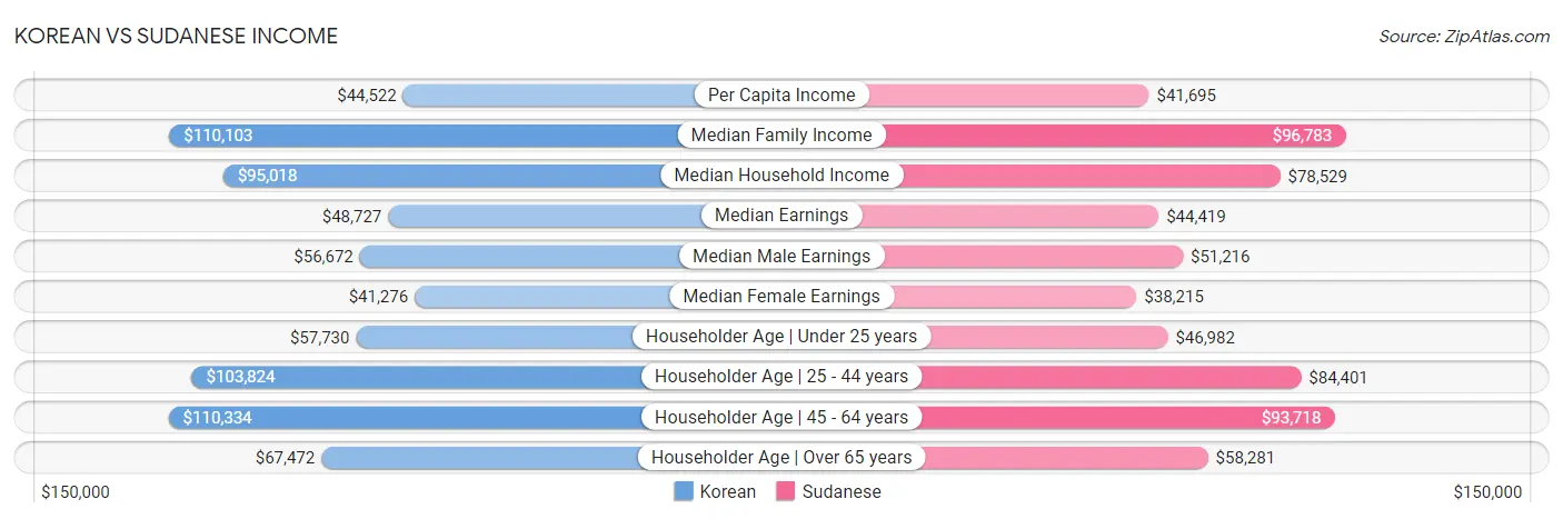 Korean vs Sudanese Income