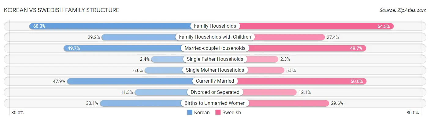 Korean vs Swedish Family Structure
