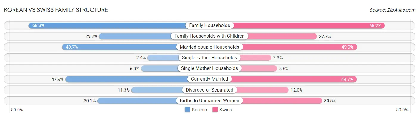 Korean vs Swiss Family Structure