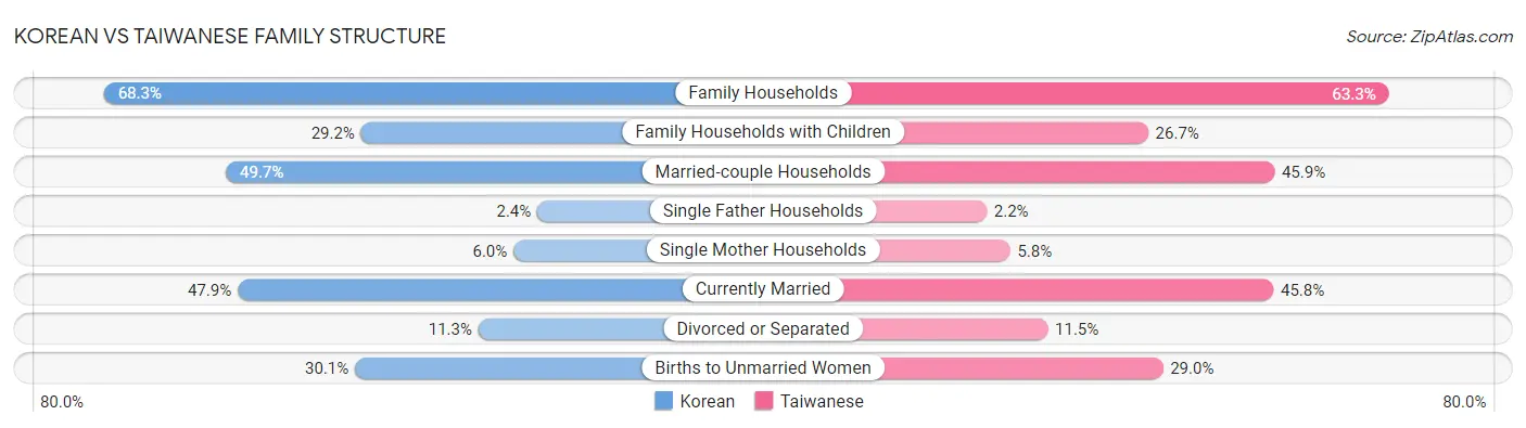Korean vs Taiwanese Family Structure