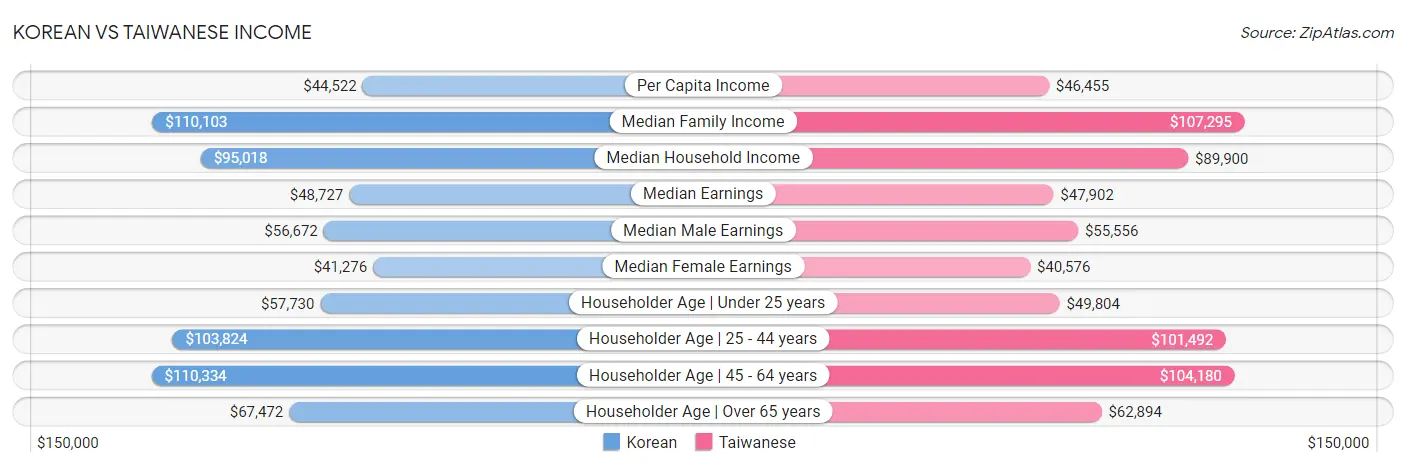 Korean vs Taiwanese Income