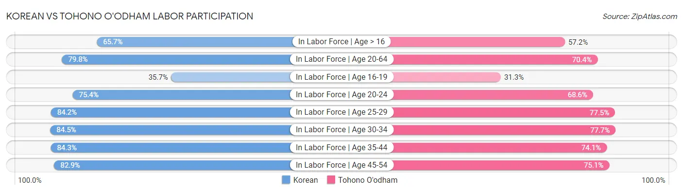 Korean vs Tohono O'odham Labor Participation
