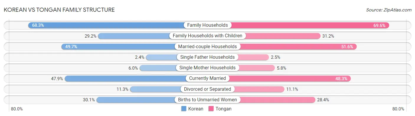 Korean vs Tongan Family Structure