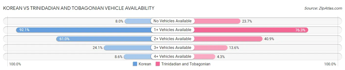 Korean vs Trinidadian and Tobagonian Vehicle Availability