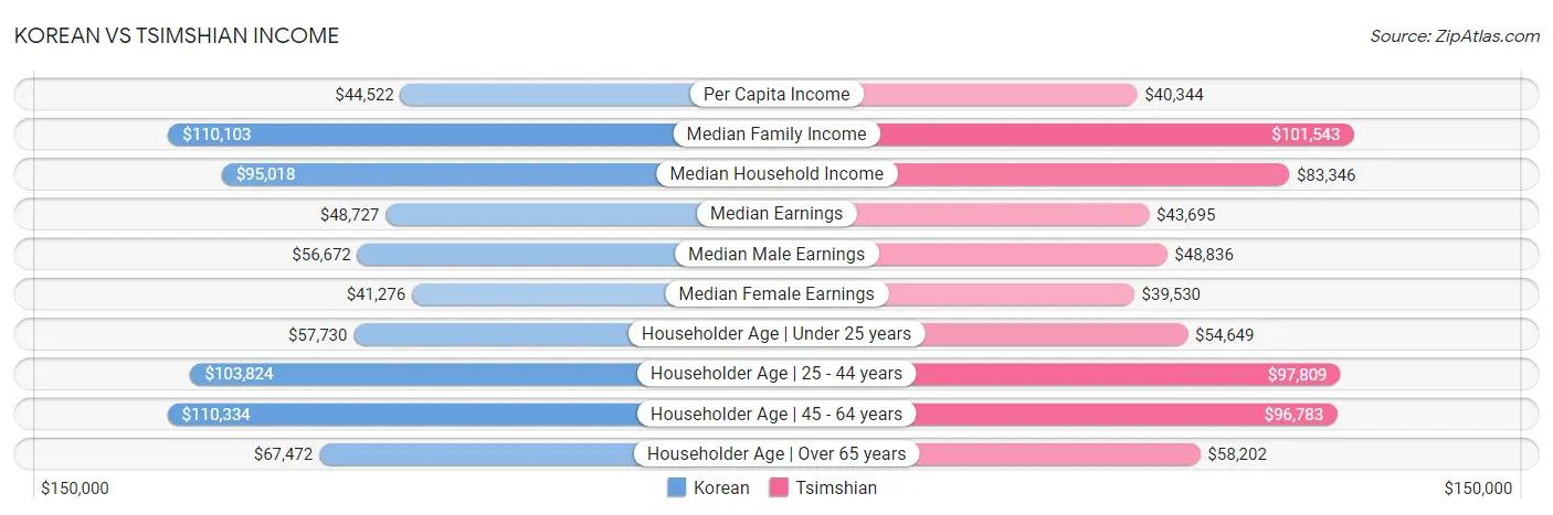 Korean vs Tsimshian Income