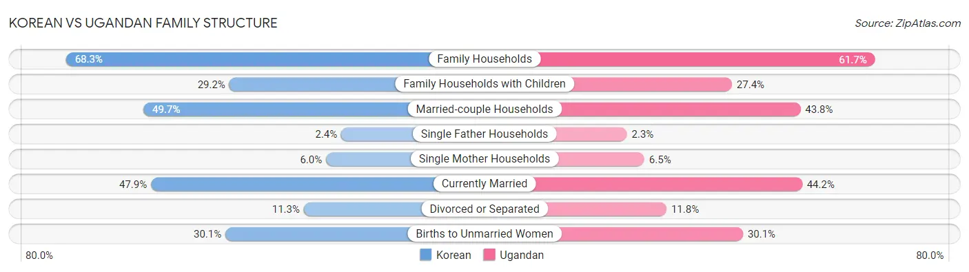 Korean vs Ugandan Family Structure