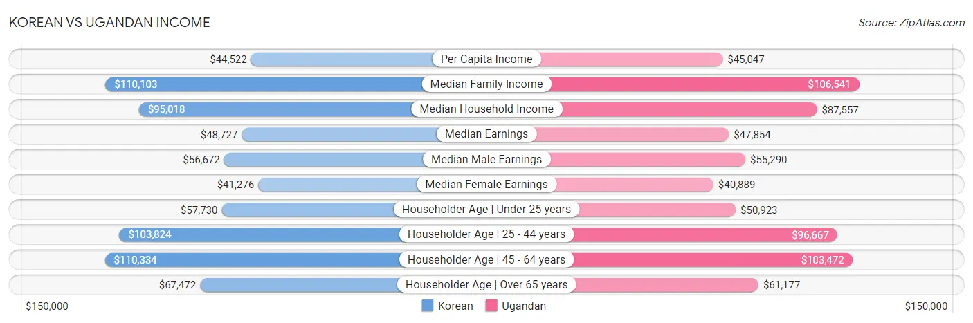 Korean vs Ugandan Income