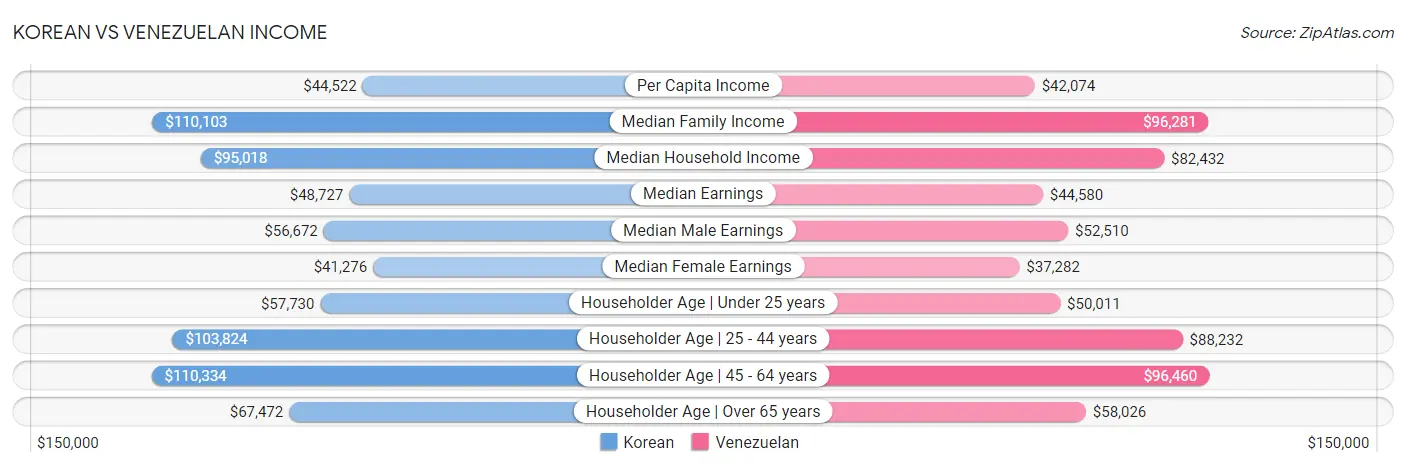 Korean vs Venezuelan Income