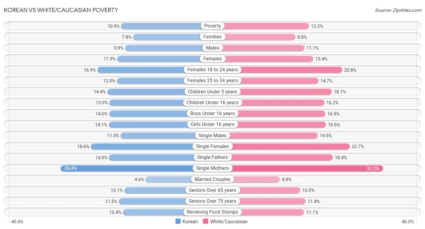 Korean vs White/Caucasian Poverty