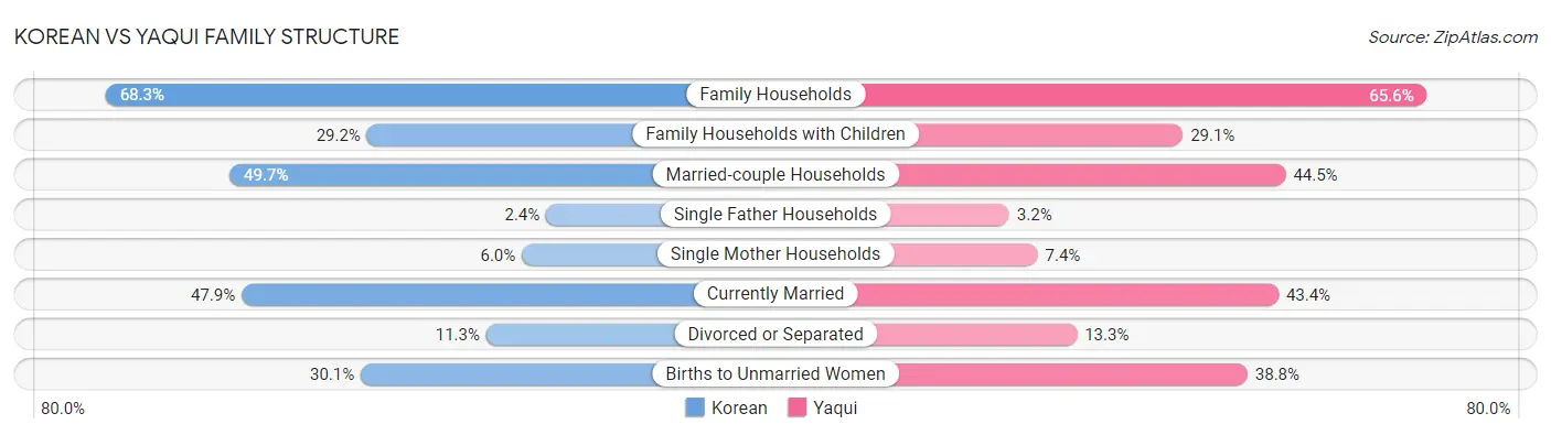 Korean vs Yaqui Family Structure