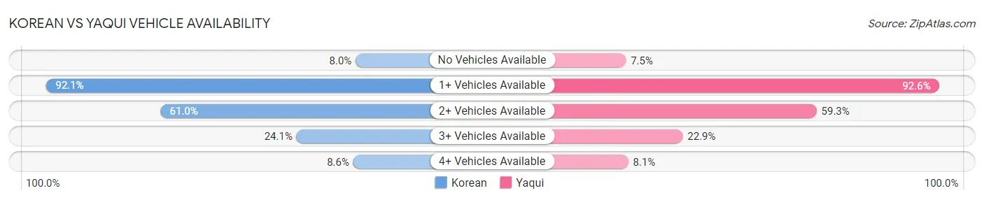 Korean vs Yaqui Vehicle Availability