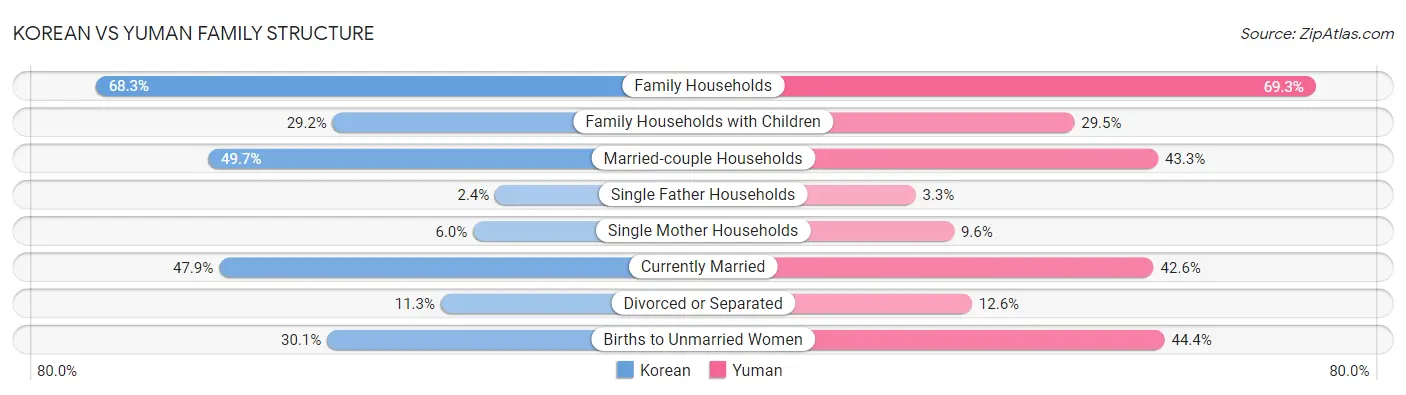 Korean vs Yuman Family Structure
