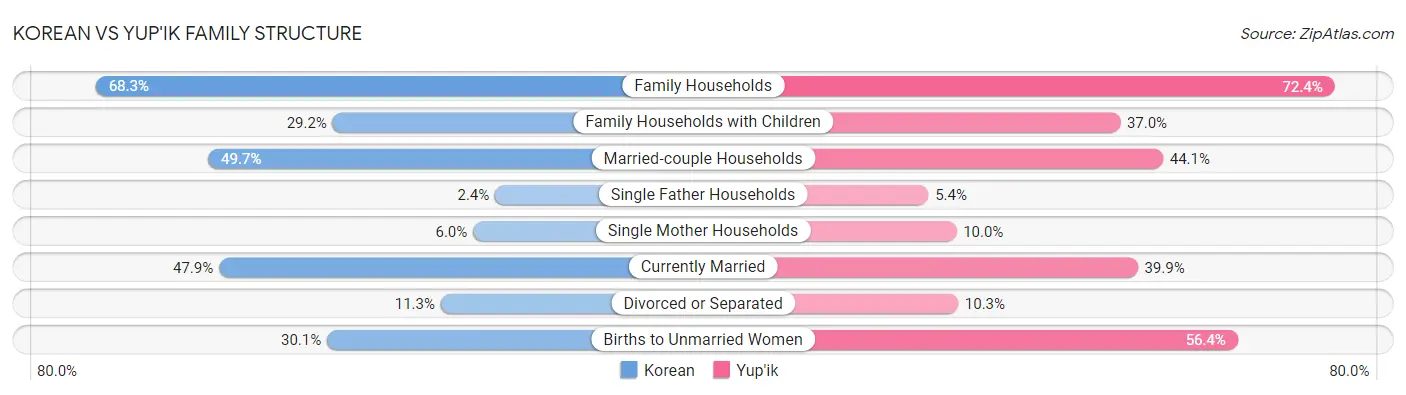 Korean vs Yup'ik Family Structure
