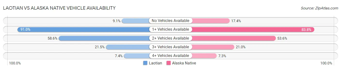 Laotian vs Alaska Native Vehicle Availability