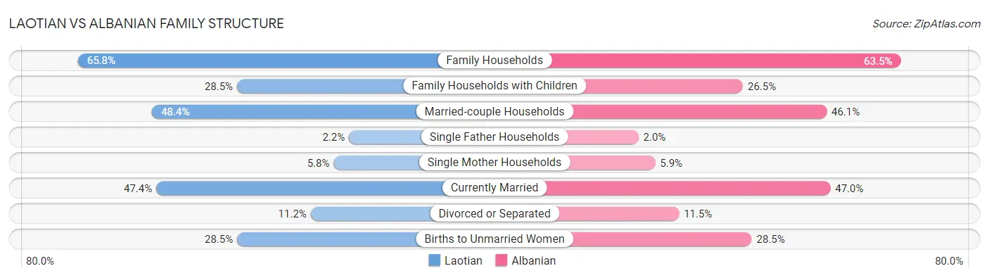 Laotian vs Albanian Family Structure