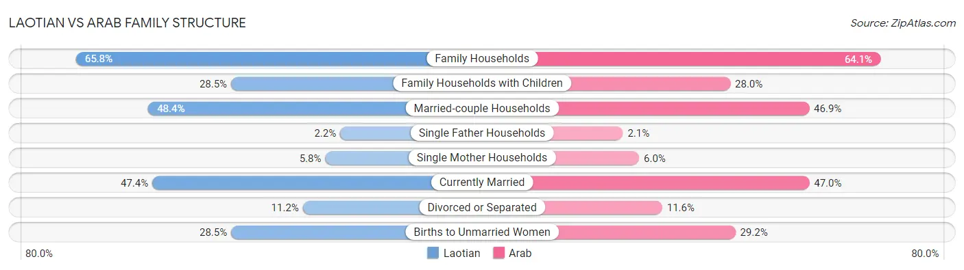 Laotian vs Arab Family Structure