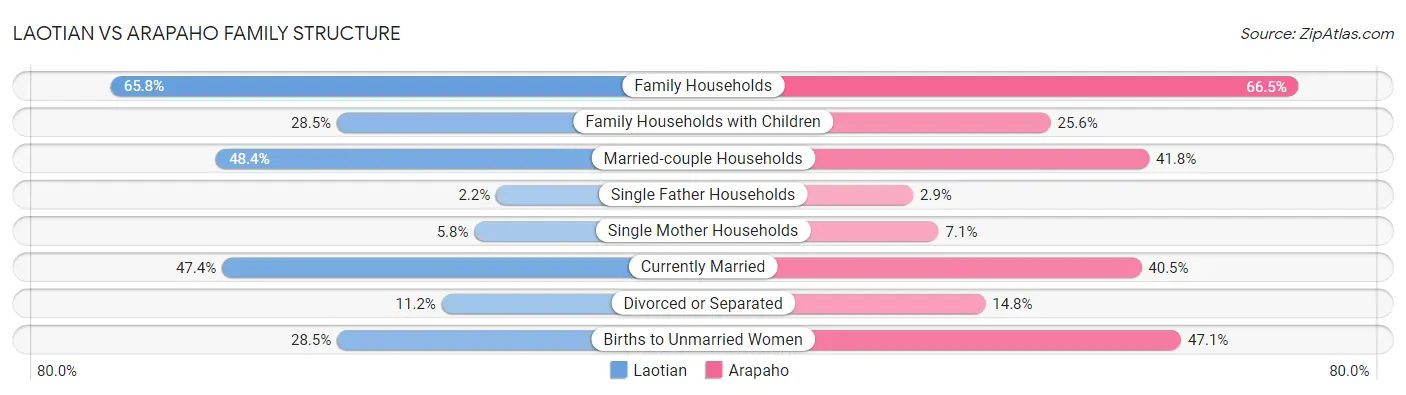 Laotian vs Arapaho Family Structure
