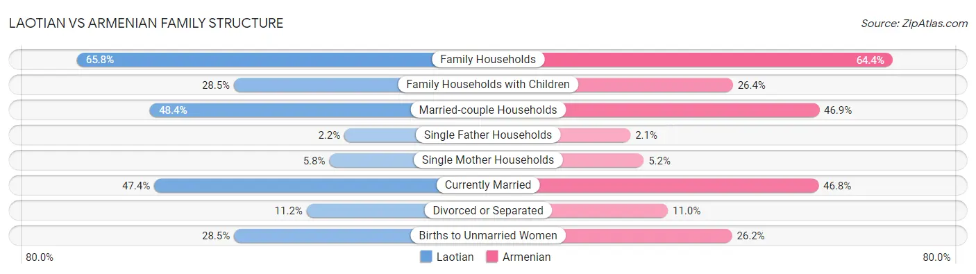 Laotian vs Armenian Family Structure