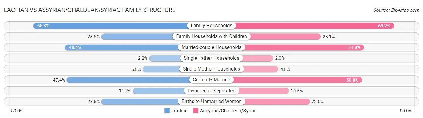 Laotian vs Assyrian/Chaldean/Syriac Family Structure