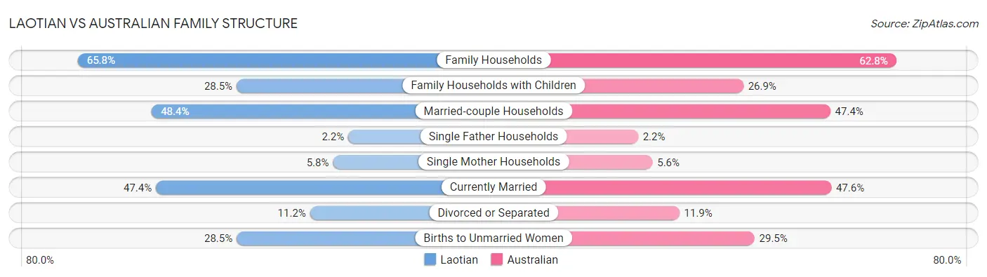 Laotian vs Australian Family Structure