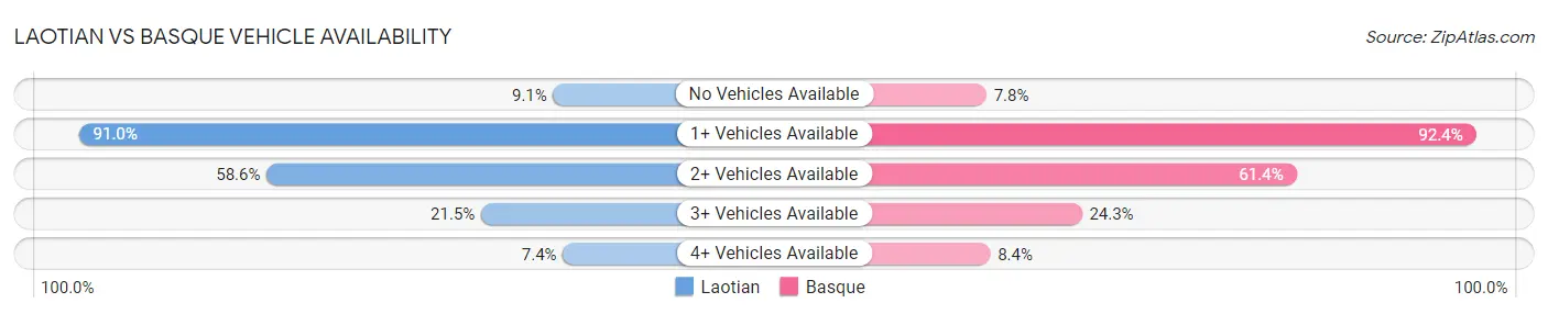 Laotian vs Basque Vehicle Availability