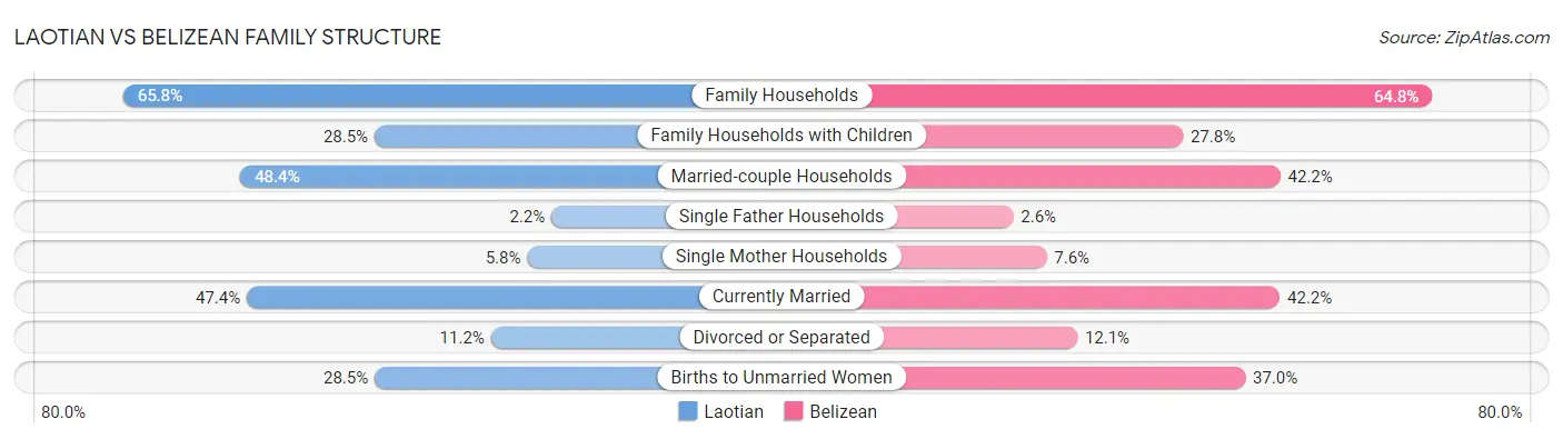 Laotian vs Belizean Family Structure