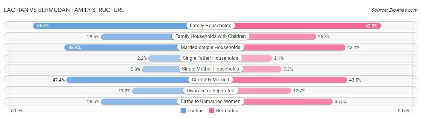 Laotian vs Bermudan Family Structure