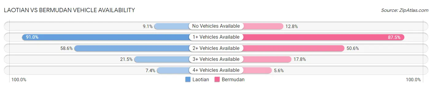 Laotian vs Bermudan Vehicle Availability