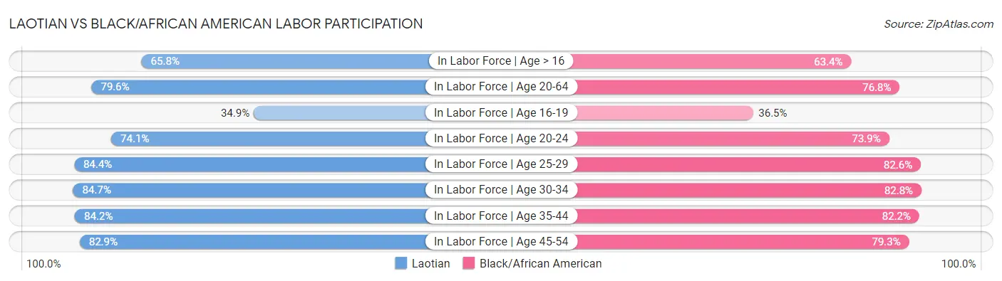 Laotian vs Black/African American Labor Participation