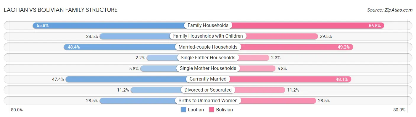 Laotian vs Bolivian Family Structure