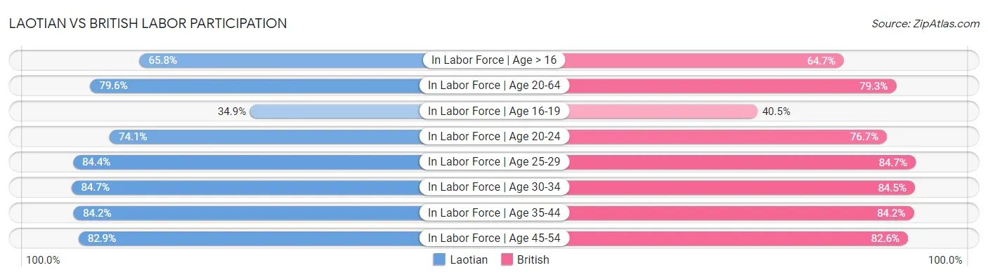 Laotian vs British Labor Participation