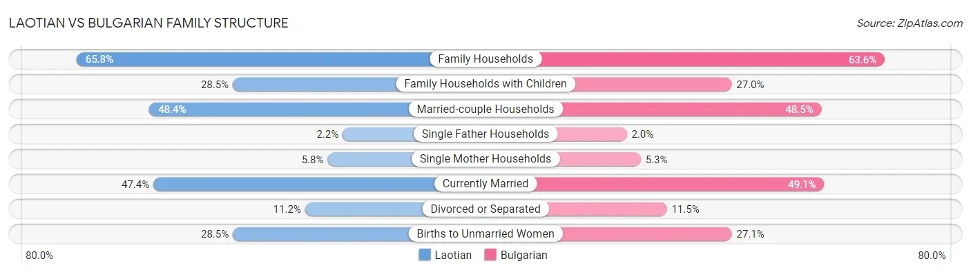 Laotian vs Bulgarian Family Structure