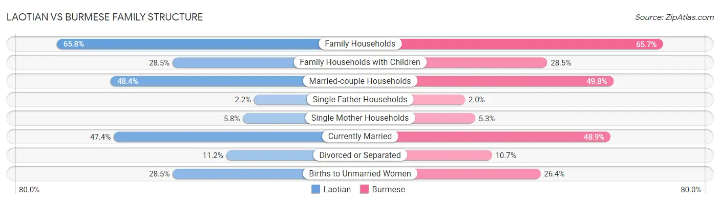 Laotian vs Burmese Family Structure