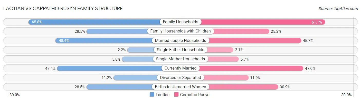 Laotian vs Carpatho Rusyn Family Structure