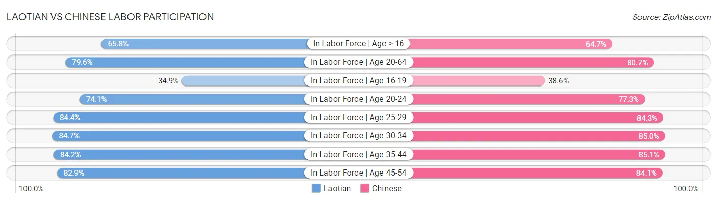 Laotian vs Chinese Labor Participation