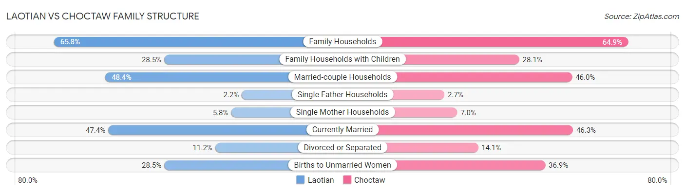 Laotian vs Choctaw Family Structure