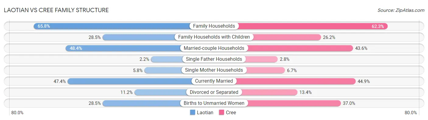 Laotian vs Cree Family Structure