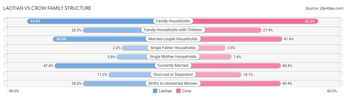 Laotian vs Crow Family Structure