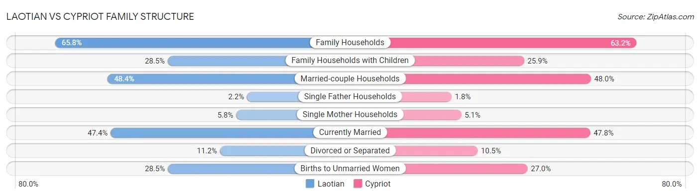 Laotian vs Cypriot Family Structure