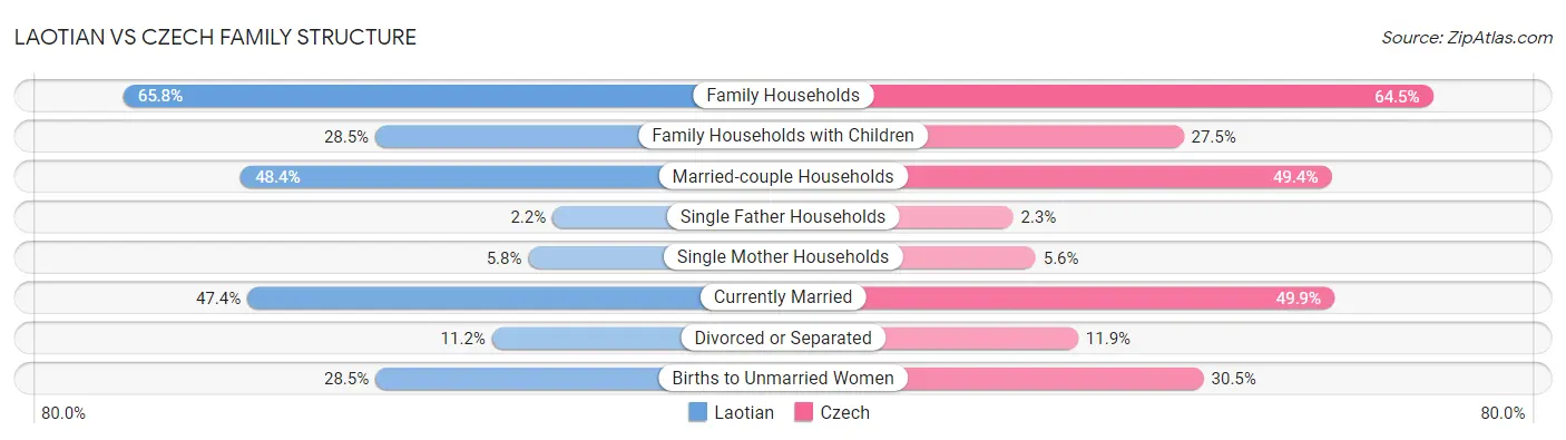 Laotian vs Czech Family Structure