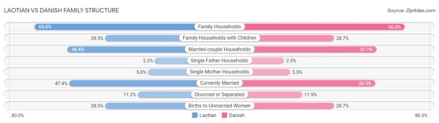 Laotian vs Danish Family Structure