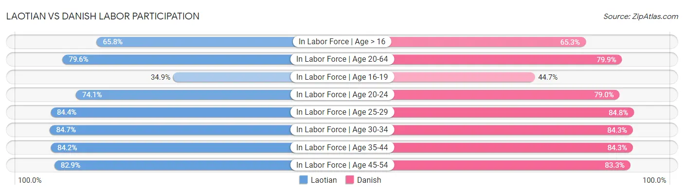 Laotian vs Danish Labor Participation